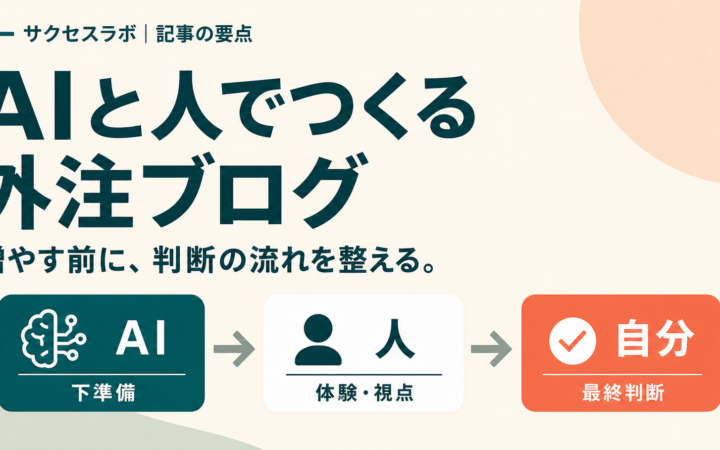 AI、人、自分の最終判断を組み合わせて外注ブログをつくる流れを示した図