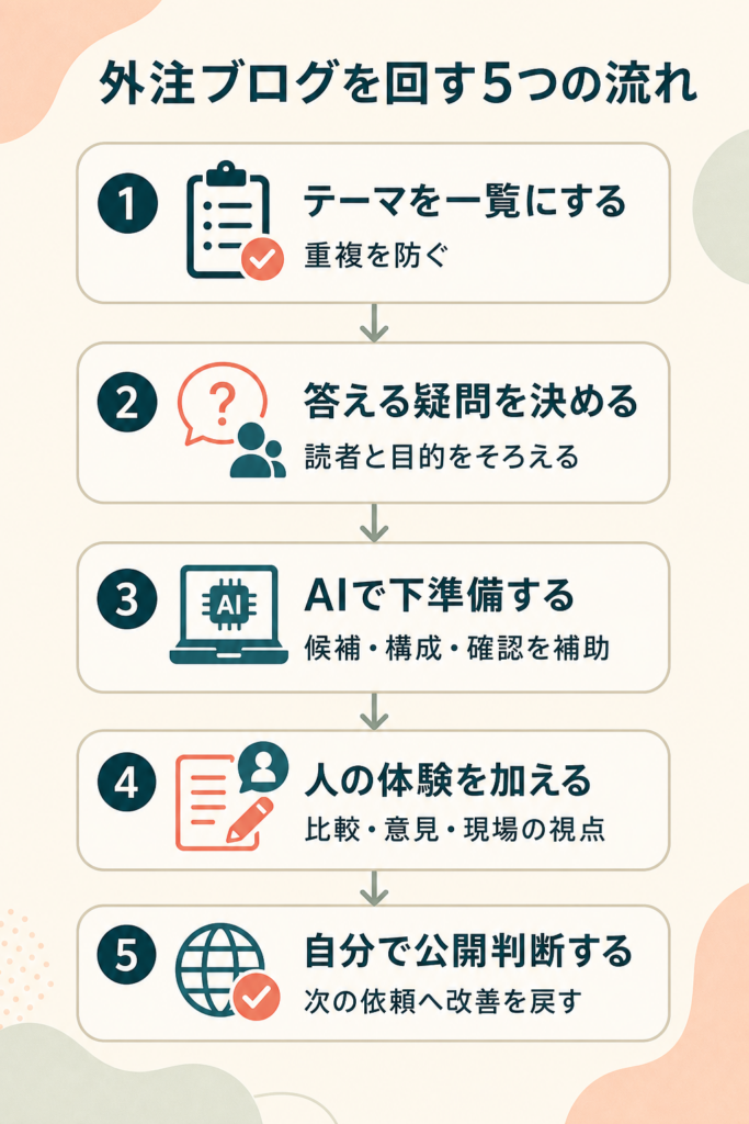 テーマ管理から公開判断まで、AIと人の役割を分けて外注ブログを回す5つの流れ