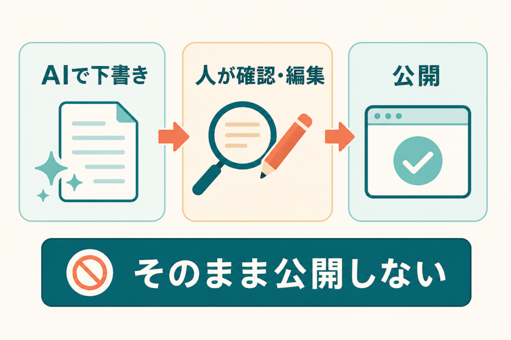 AIで下書きを作り、人が確認・編集してから公開する流れを示す図