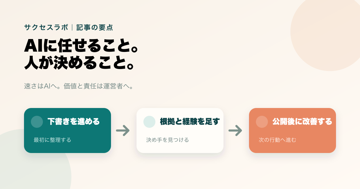 AIで下書きを進め、人が根拠と経験を足し、公開後に改善するブログ運用の図