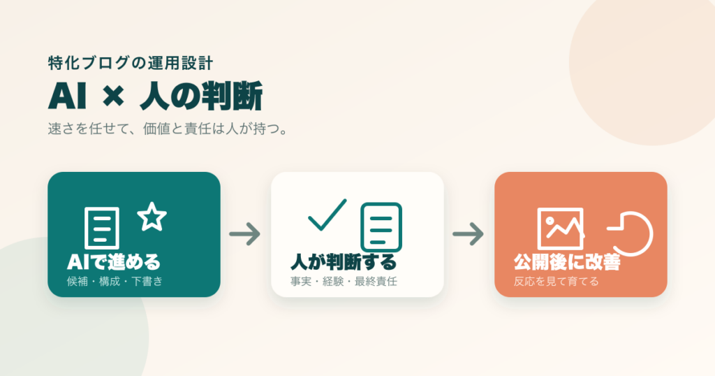 AIで進める工程、人が判断する工程、公開後の改善をつないだ特化ブログ運用の図解