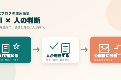 AIで進める工程、人が判断する工程、公開後の改善をつないだ特化ブログ運用の図解