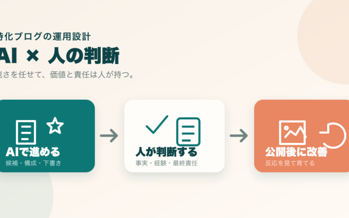 AIで進める工程、人が判断する工程、公開後の改善をつないだ特化ブログ運用の図解