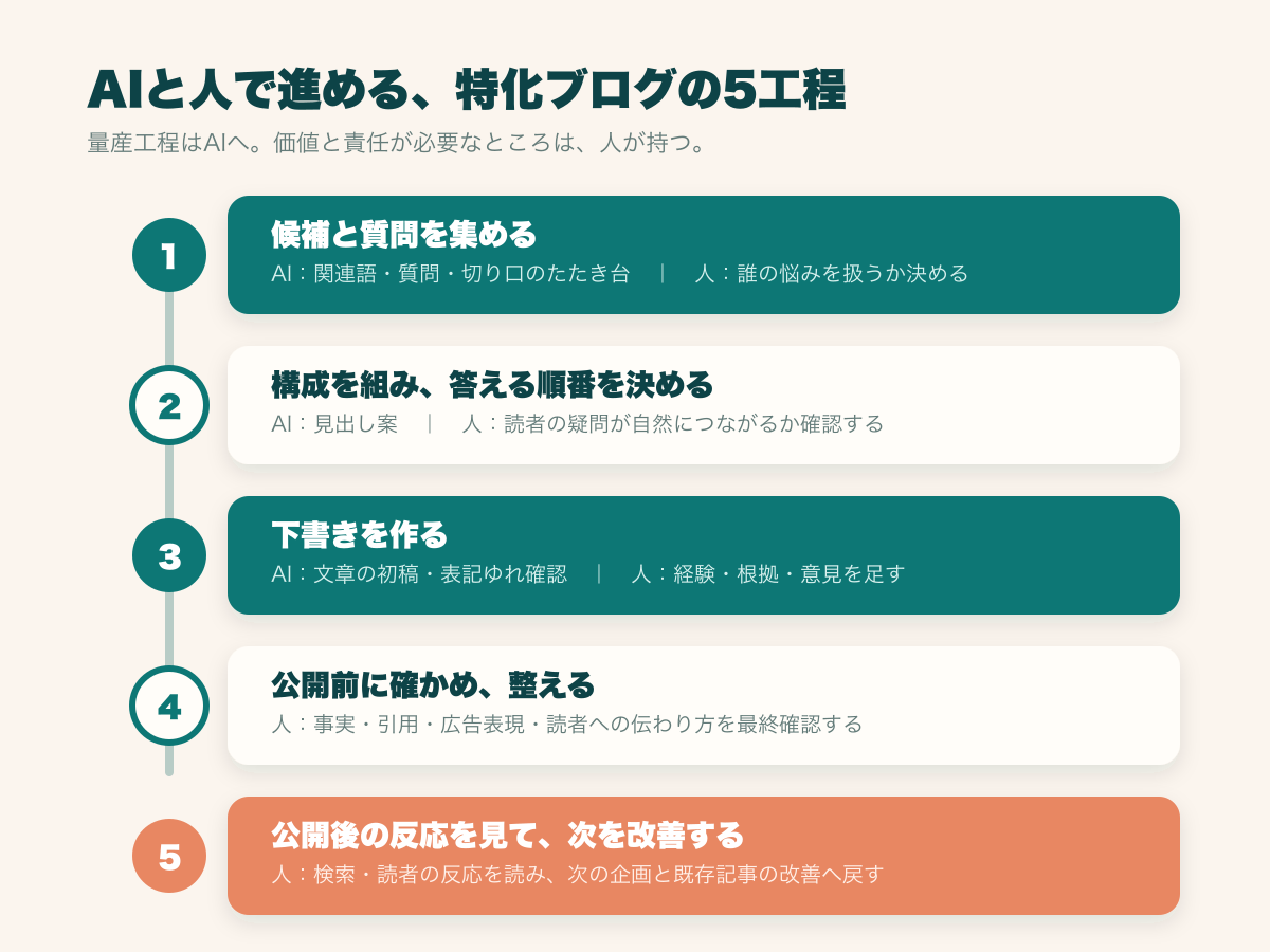 AIと人で進める特化ブログ運用の5工程。候補出し、構成、下書き、公開前確認、公開後改善を示す図