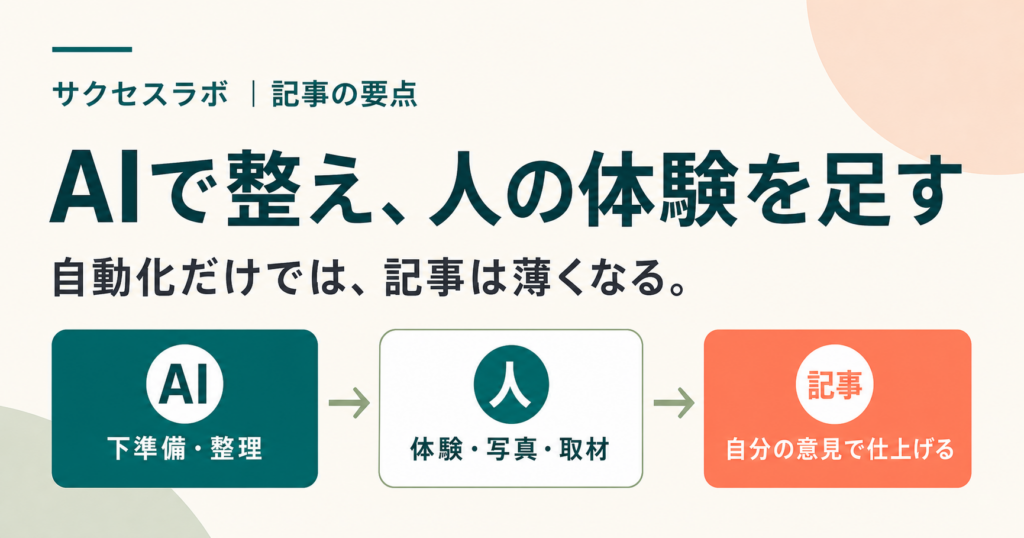 AIで下準備を行い、人の体験を記事に加えるブログ制作の図