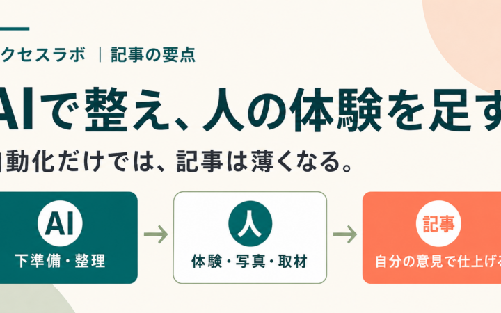 AIで下準備を行い、人の体験を記事に加えるブログ制作の図