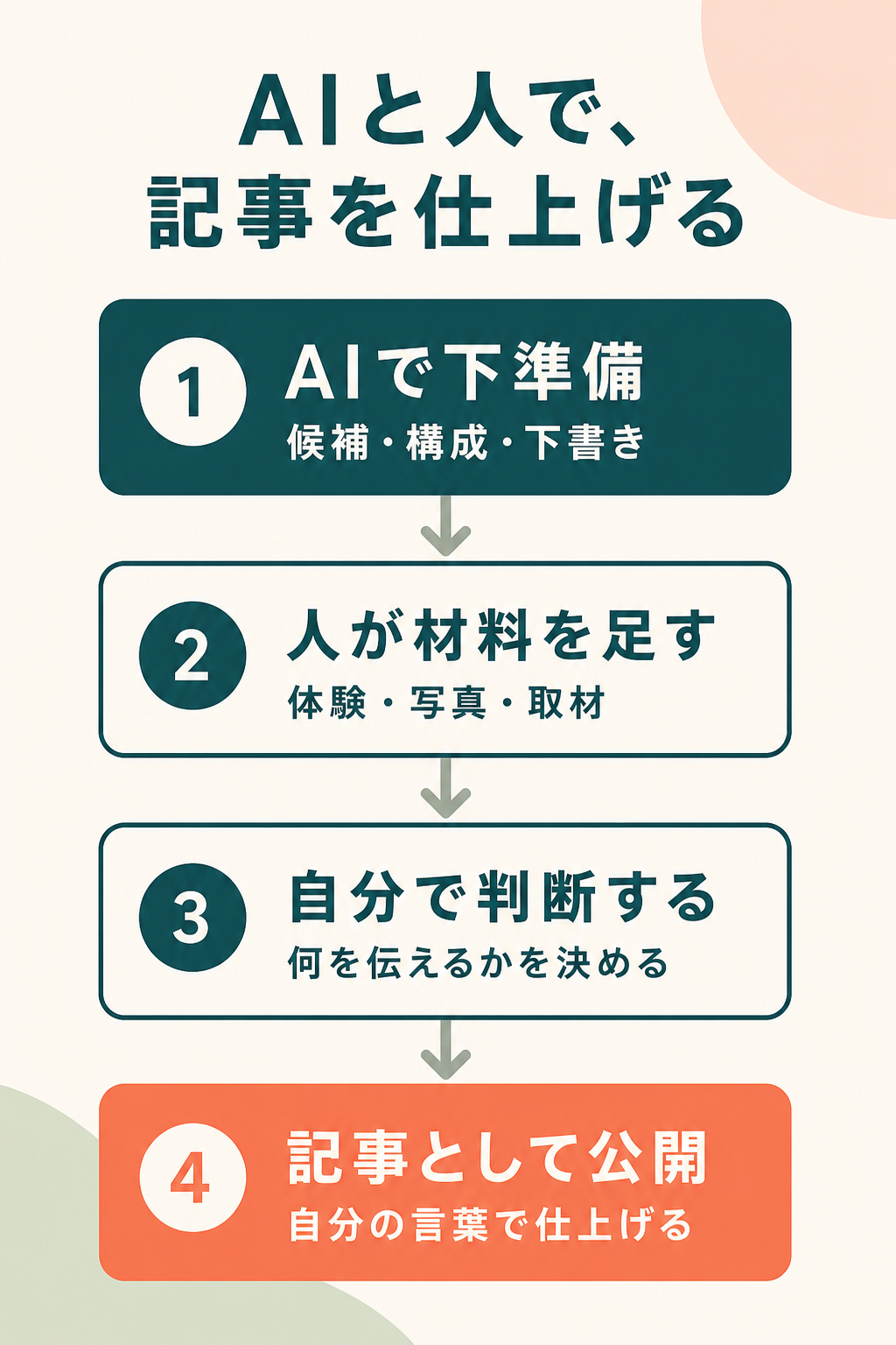 AIで下準備をし、人が体験や写真を足し、自分で判断して記事を公開する流れ