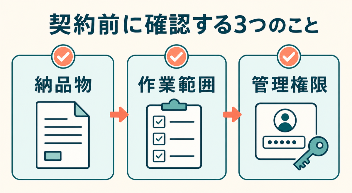 契約前に納品物、作業範囲、管理権限の3点を確認する図