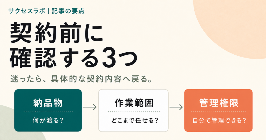高額なブログ制作契約で、納品物、作業範囲、管理権限を確認する図