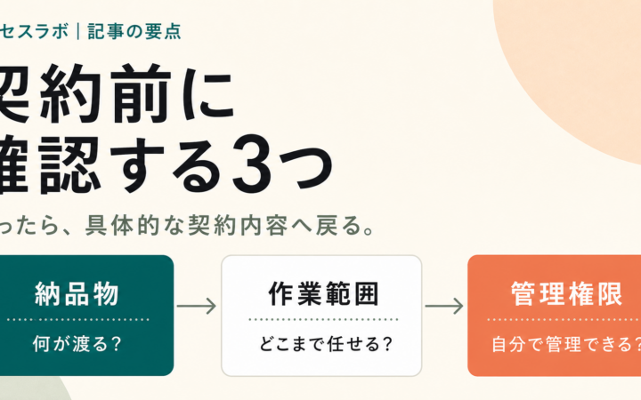 高額なブログ制作契約で、納品物、作業範囲、管理権限を確認する図