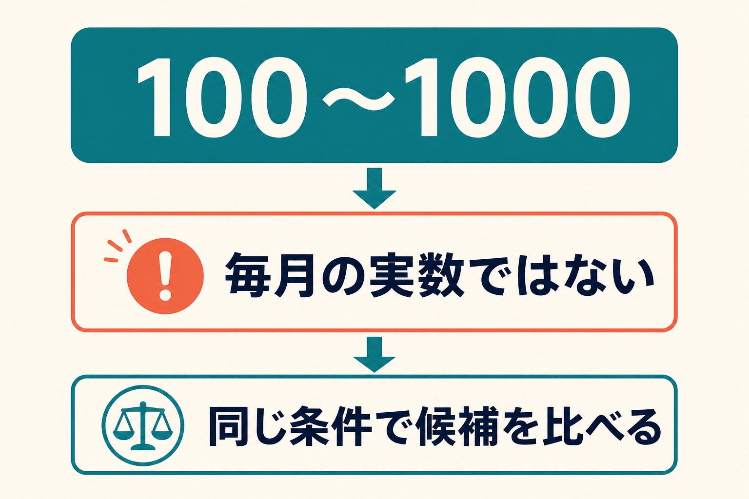 検索ボリューム「100~1000」は毎月の実数ではなく、同じ条件で候補を比べる目安