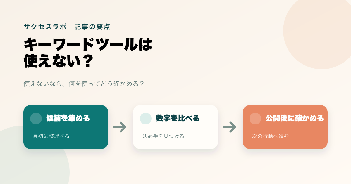 キーワードツールが使えないときの候補収集、数字比較、公開後確認を示す図