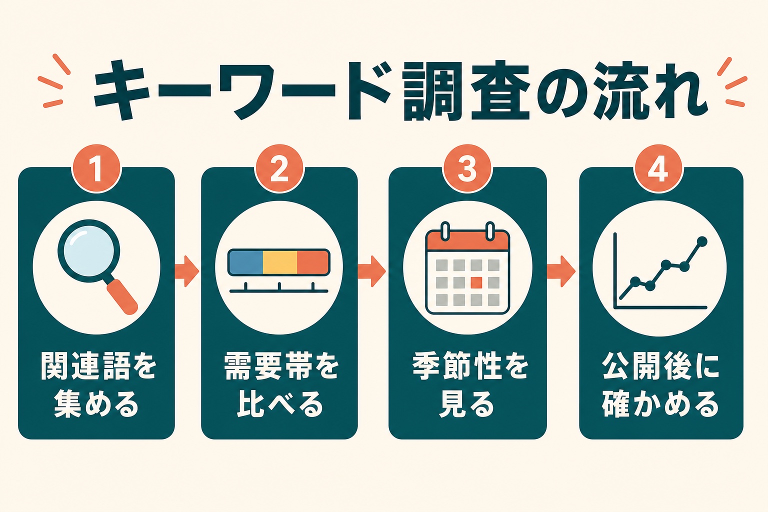 キーワード調査で関連語、需要帯、季節性、公開後の実績を順に確認する流れ