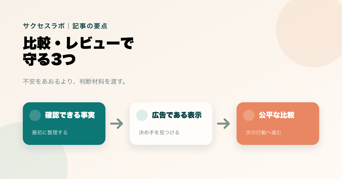 アフィリエイトの比較やレビューで確認できる事実、広告表示、公平な比較を守る図