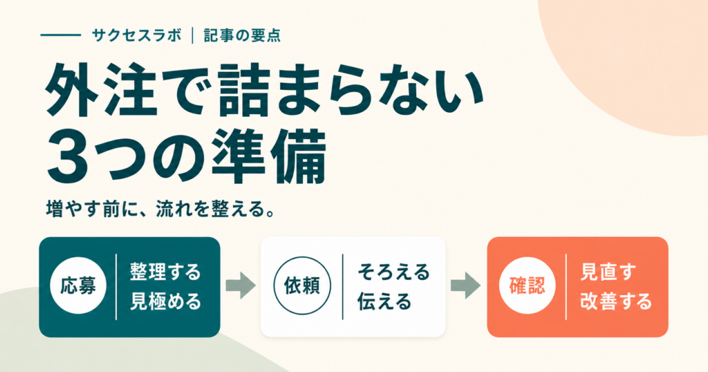 ブログ記事の外注で詰まらないための、応募、依頼、確認の3つの準備を示した図