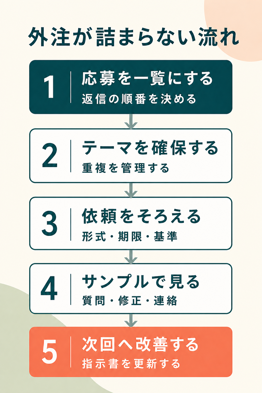 応募の整理からテーマ確保、依頼、サンプル確認、次回の改善までを示す外注管理の流れ